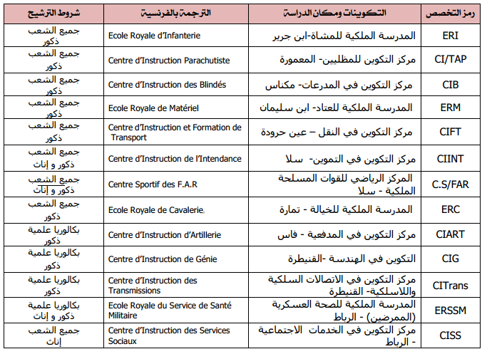 التكوينات المتوفرة و شروط الترشيح:
